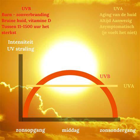 UVA- en UVB-straling in huidlagen